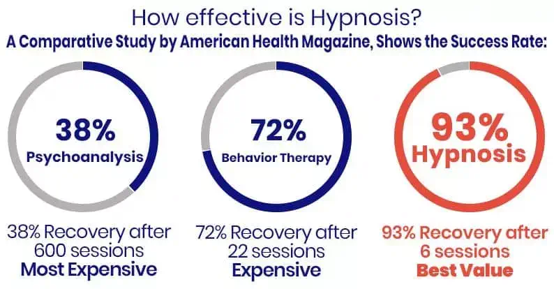 Scientific Proof that Hypnosis Works in Florida